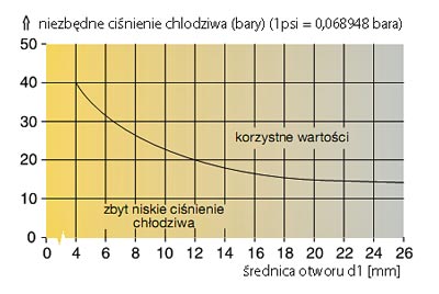 cisnienie chlodziwa