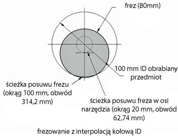 frezowanie interpolaC ID