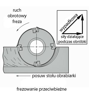 frezowanie przewbiezne