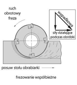 frezowanie wspobiezne