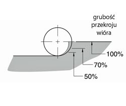 grubosc przekroju wiora