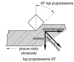 kat przystawienia 45