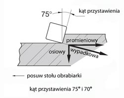 kat przystawienia 75