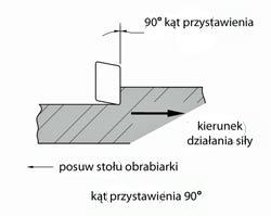 kat przystawienia 90