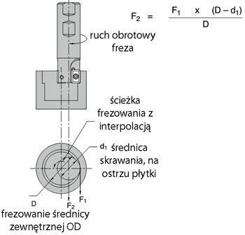 obrobka wewnetrz ID