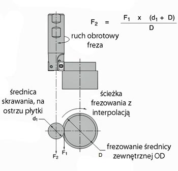 obrobka zewnetrz OD