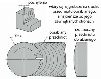 pochylenie