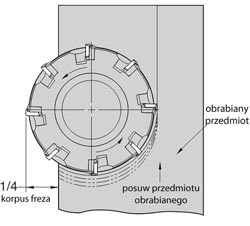 pozycja freza