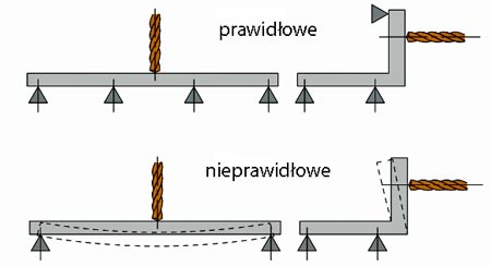 sztywnosc przedmiotu obrabi