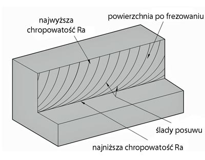 wartosc chropot ra