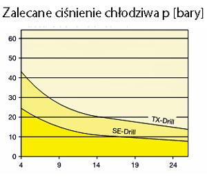 zalecane cienienie chlodziw