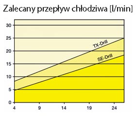 zalecy przeplyw chlodziwa