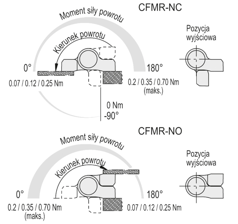 cfmr_zakres_obrotu