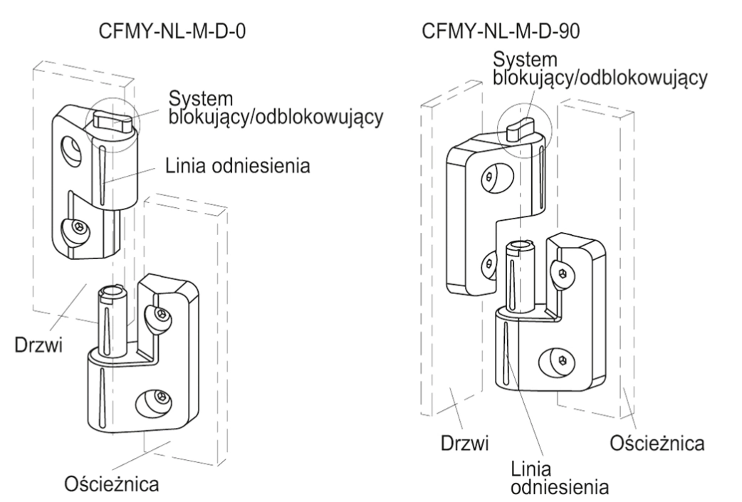 Przykład zastosowania zawiasu CFMY-NL