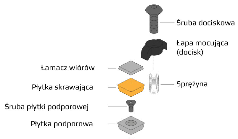 System mocowania C