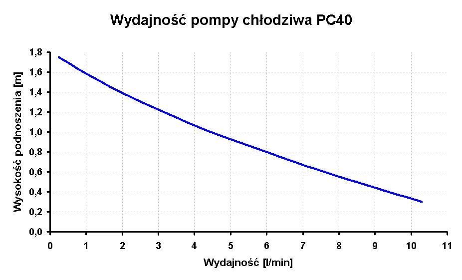 wydajność pompy PC40 - wykres