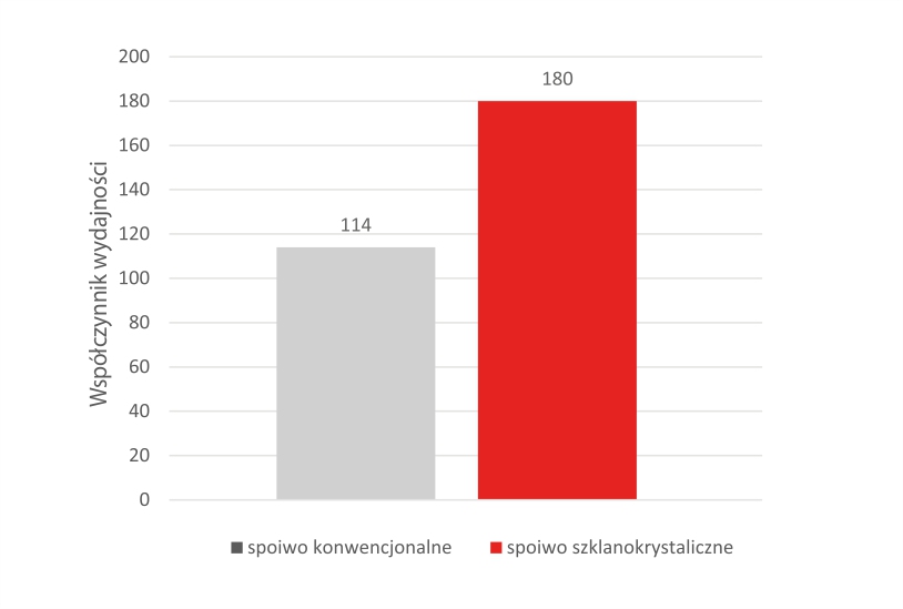 wykres chropowatości Ra obrabianej powierzchni
