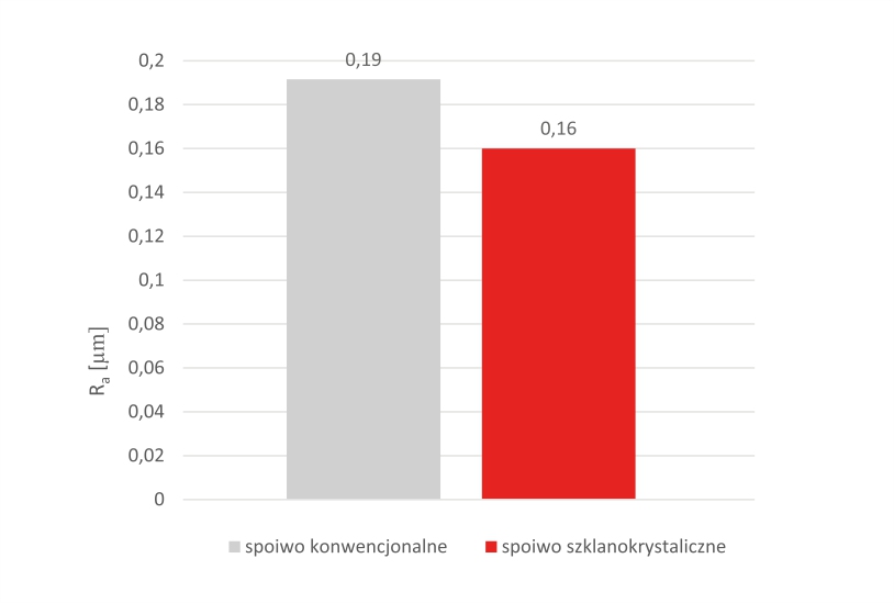 wykres chropowatości Ra obrabianej powierzchni